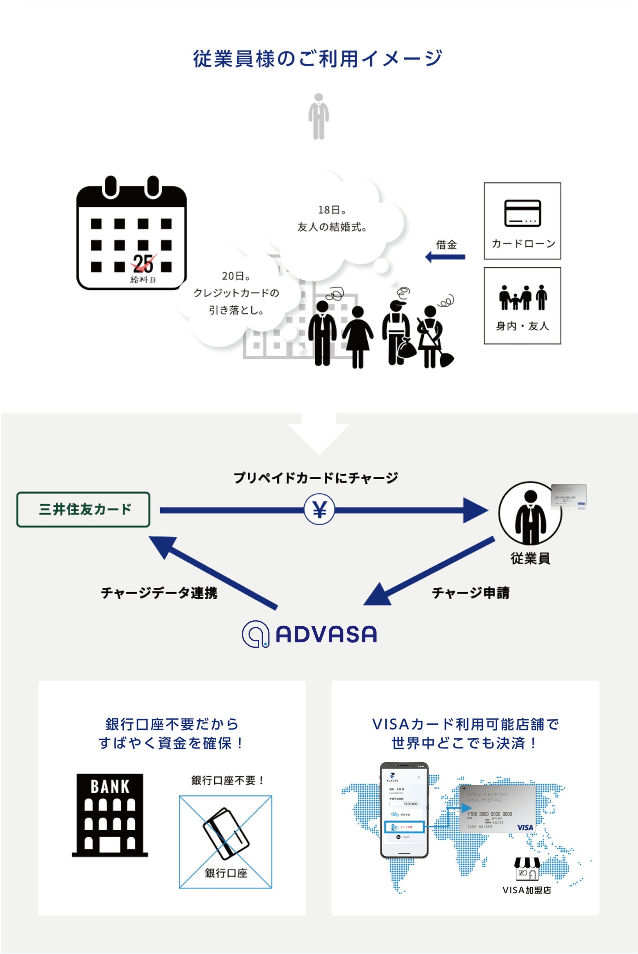 FUKUPE のカード・ウォレットチャージ型の流れ
